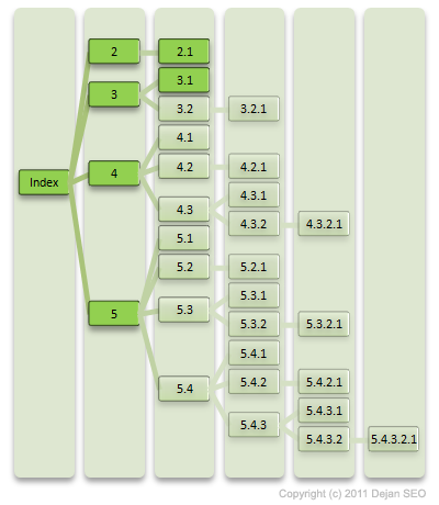 Figure 4: Indexation Rate in Week 2