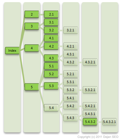 Figure 5: Indexation Rate in Week 4
