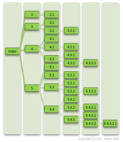 Figure 6: Indexation Rate in Week 8