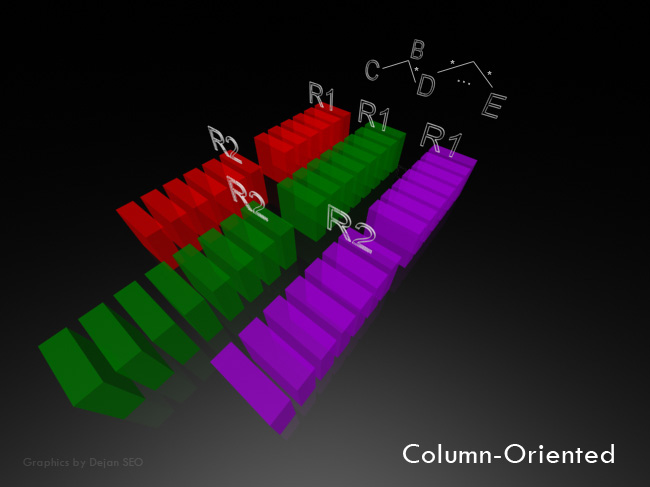 Column Oriented Column Oriented