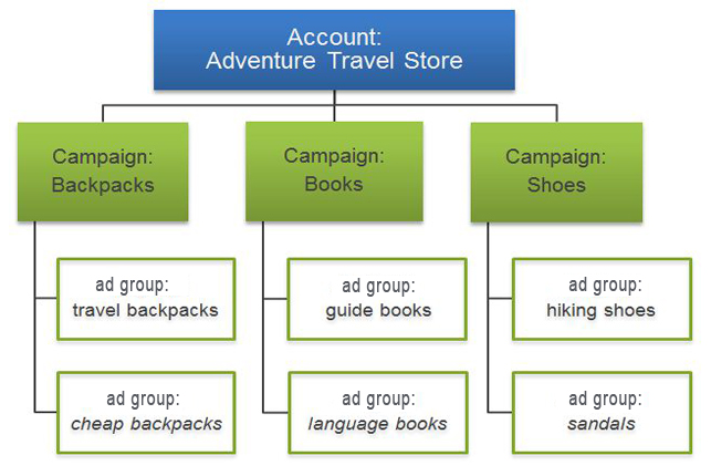campaign-structure proper adwords campaign structure