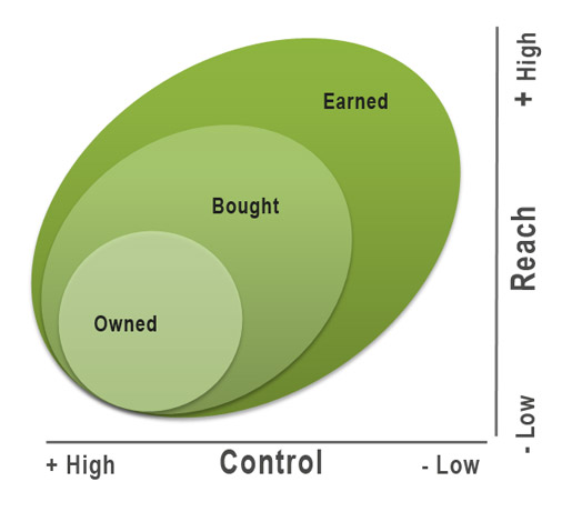 bought-owned-earned-media bought owned earned media