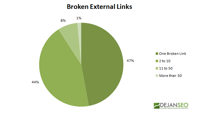 Broken Links Broken Links