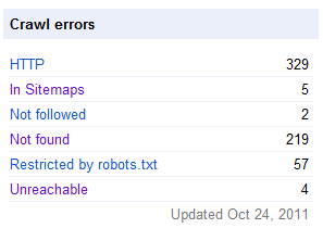 Crawl Errors Crawl Errors