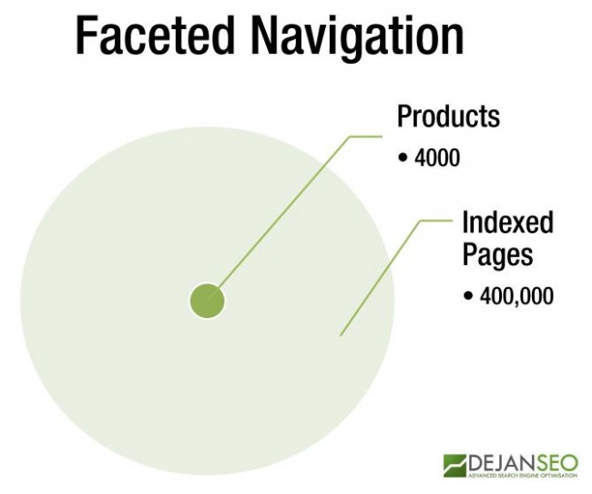 Faceted Navigation Diagram Faceted Navigation Diagram