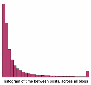 histogram-posts-blogs