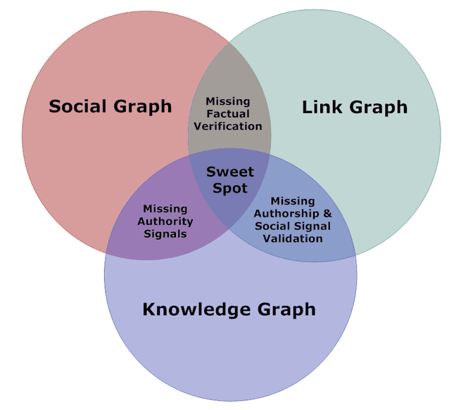 Venn Diagram: Social Knowledge & Link Graph Venn Diagram: Social Knowledge & Link Graph
