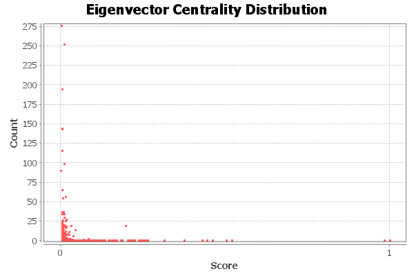 eigenvector-centralities eigenvector-centralities