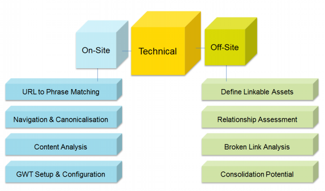 Technical Optimisation Technical Optimisation