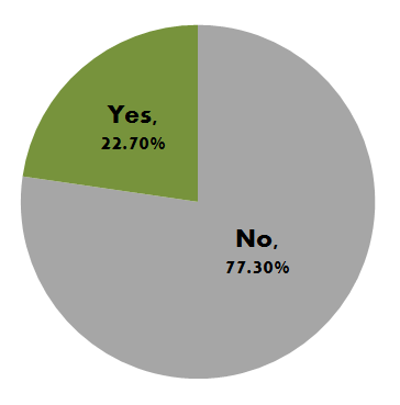 Pie Chart Yes 22.7% - No 77.3%