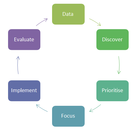 Content Strategy Flow Content Strategy Flow