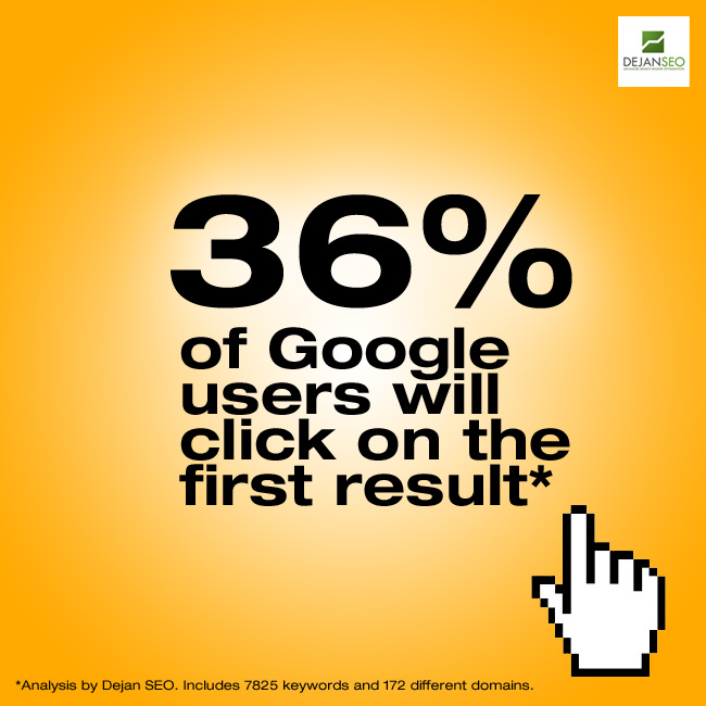 Average CTR 1st Result Average CTR 1st Result