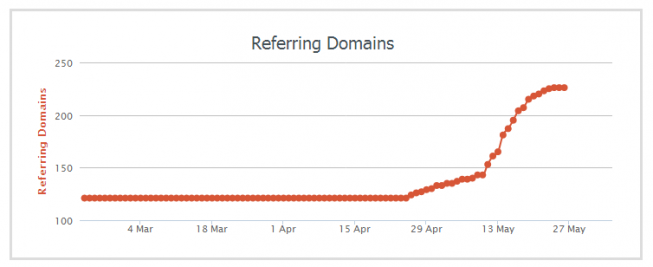 Referring Domains Referring Domains