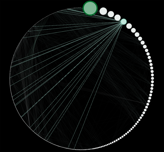 PageRank Flow