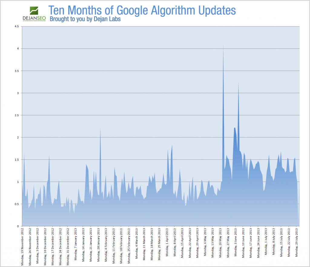 Google Flux Google Flux