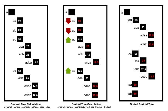 semantic tree semantic tree
