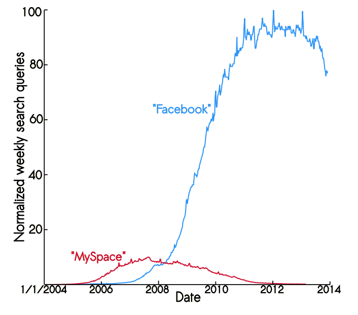 Facebook Graph
