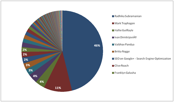 plusoners pie chart