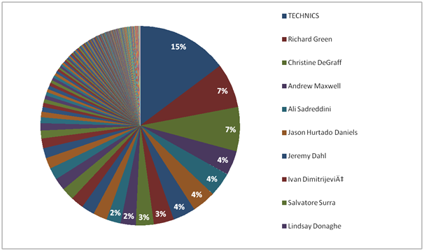 Social Impact Pie Chart
