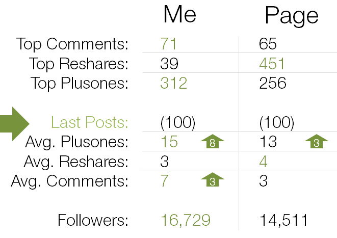 100 posts