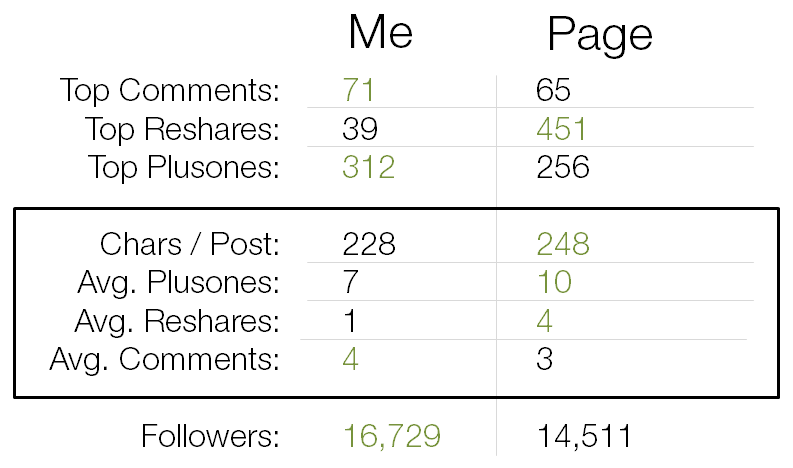google plus stats average