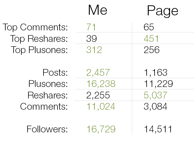 google plus stats