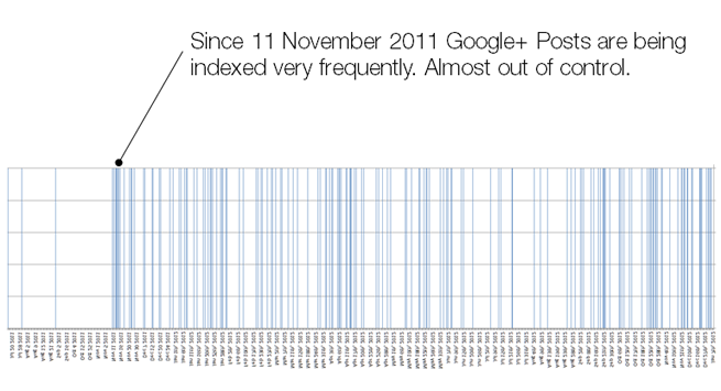 indexed google plus