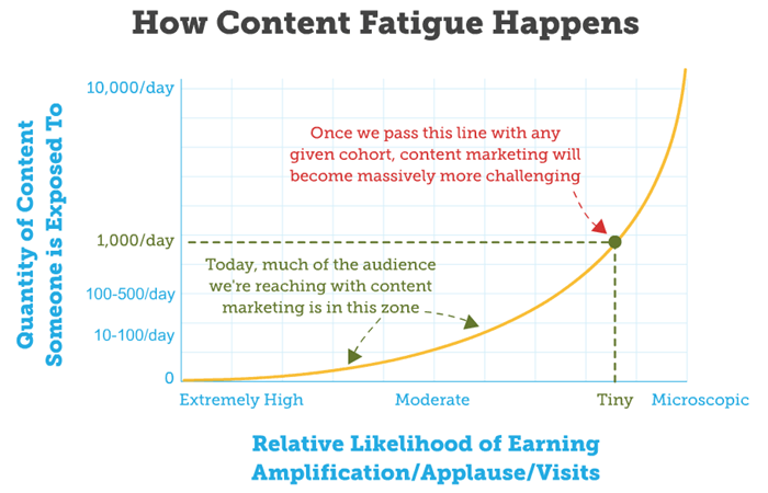 Content Fatigue