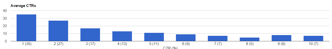 CTR Averages