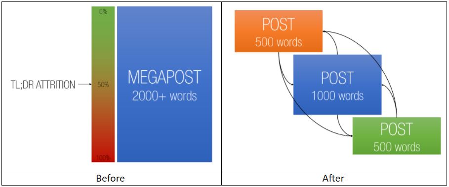 Consider breaking up long articles into several linked articles