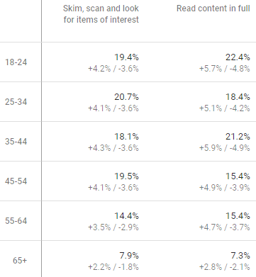 age table