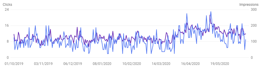 clicks and impressions